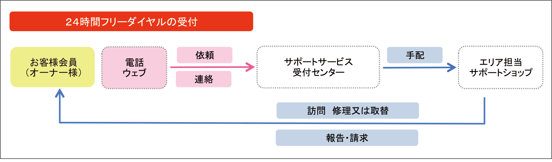 24時間フリーダイヤルの受付