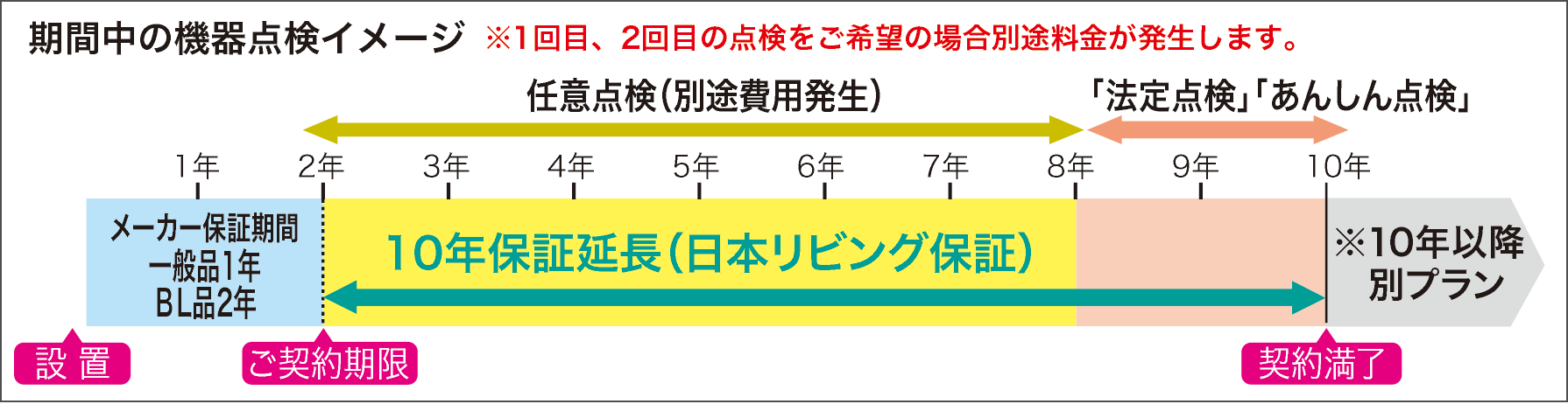 期間中の機器点検イメージ