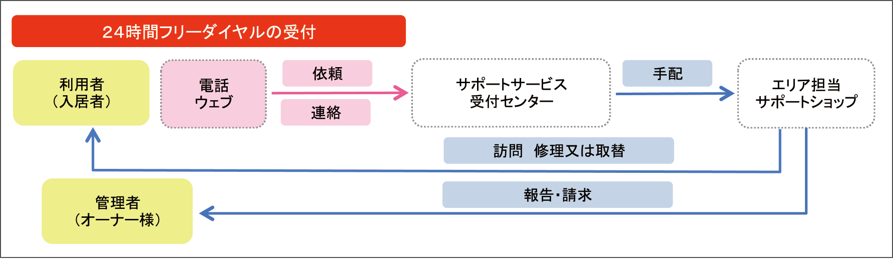 24時間フリーダイヤルの受付