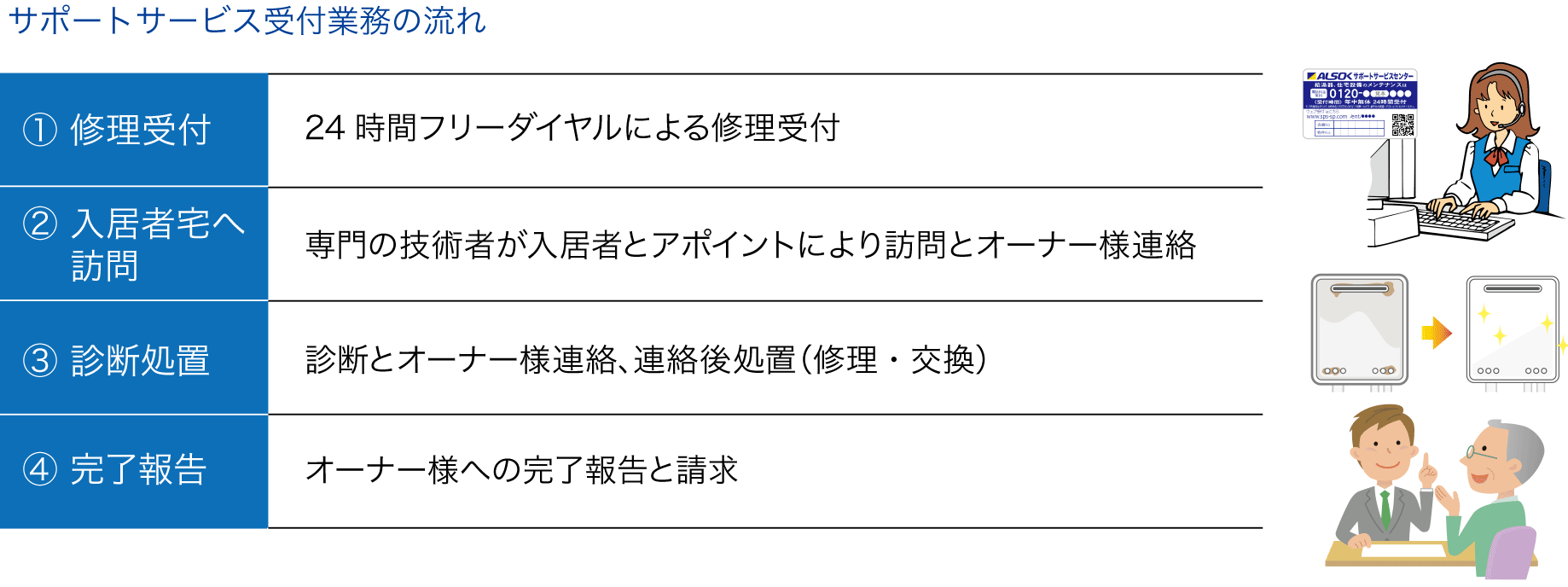 サポートサービス受付業務の流れ図