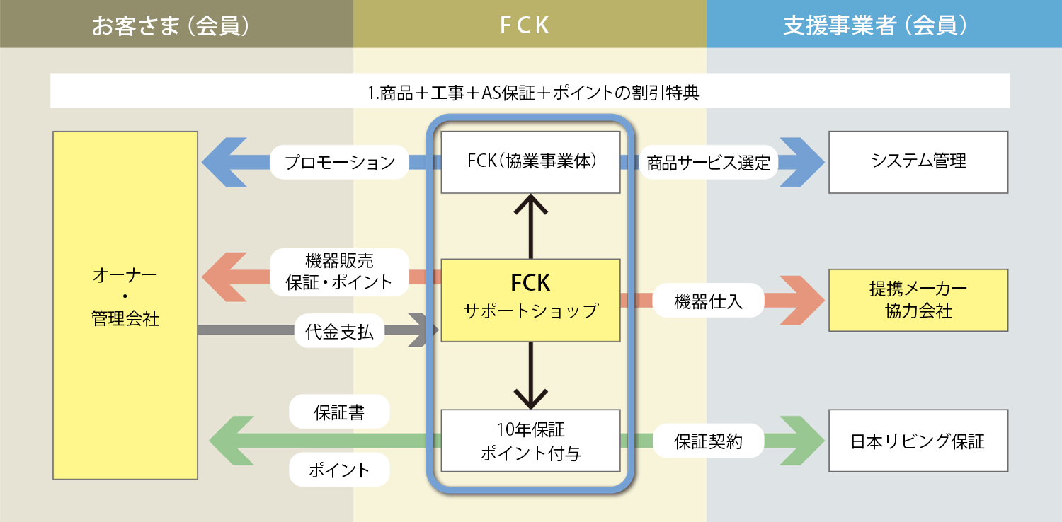 FCKサービス内容